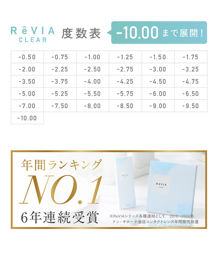 レヴィアクリアワンデー(ReVIA CLEAR 1day)度数表, -10.00まで展開!, -0.50 -0.75 -1.00 -1.25 -1.50 -1.75 -2.00 -2.25 -2.50 -2.75 -3.00 -3.25 -3.50 -3.75 -4.00 -4.25 -4.50 -4.75 -5.00 -5.25 -5.50 -5.75 -6.00 -6.50 -7.00 -7.50 -8.00 -8.50 -9.00 -9.50 -10.00, 年間ランキングNO.1 6年連続受賞 ※ReVIAシリーズ各種連結として 2019~2024年 ドン·キホーテ全店コンタクトレンズ年間販売数量 | レヴィアクリアワンデー ReVIA CLEAR 1day 低含水 30枚 コンタクトレンズ クリアコンタクト