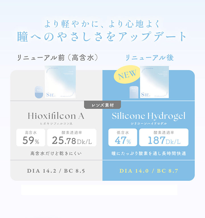 より軽やかに、より心地よく瞳へのやさしさをアップデート,リニューアル前(高含水):ヒオキシフィルコンA 高含水59% 酸素透過率25.78Dk/L 高含水だけど乾きにくい DIA14.2mm BC8.5mm,リニューアル後(new):シリコーンハイドロゲル 低含水47% 酸素透過率187Dk/L 瞳にたっぷり酸素を通し長時間快適 DIA14.0mm BC8.7mm |シークリアワンデー Sie. Clear 1day クリアコンタクトレンズ