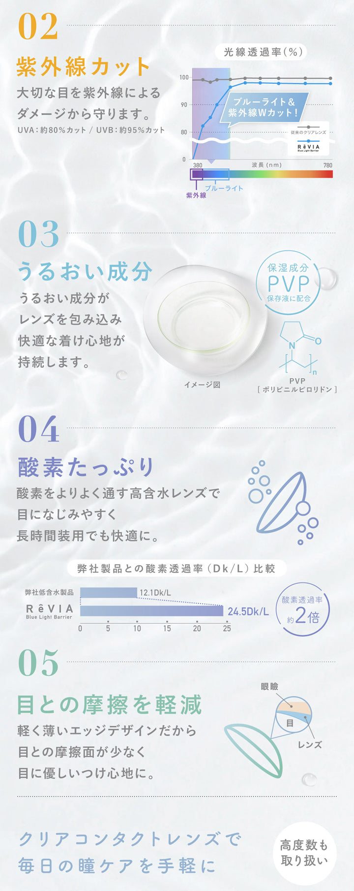 レヴィア ブルーライトバリアワンデー(ReVIA Blue Light Barrier 1DAY),02,紫外線カット,大切な目を紫外線によるダメージから守ります。,UVA:約80%カット/UVB:約95%カット,ブルーライト&紫外線Wカット!,03,うるおい成分,うるおい成分がレンズを包み込み快適な着け心地が持続します。,保湿成分PVP,保存液に配合。,PVP,ポリビニルピロリドン,04,酸素たっぷり,酸素をよりよく通す高含水レンズで目になじみやすく長時間装用でも快適に。,弊社製品との酸素透過率(Dk/L)比較,酸素透過率,24.5Dk/L,約2倍,05,目との摩擦を軽減,軽く薄いエッジデザインだから目との摩擦面が少なく目に優しいつけ心地に。,クリアコンタクトレンズで毎日の瞳ケアを手軽に。,高度数も取り扱い|レヴィア ブルーライトバリアワンデー ReVIA Blue Light Barrier 1DAY クリアコンタクト コンタクトレンズ