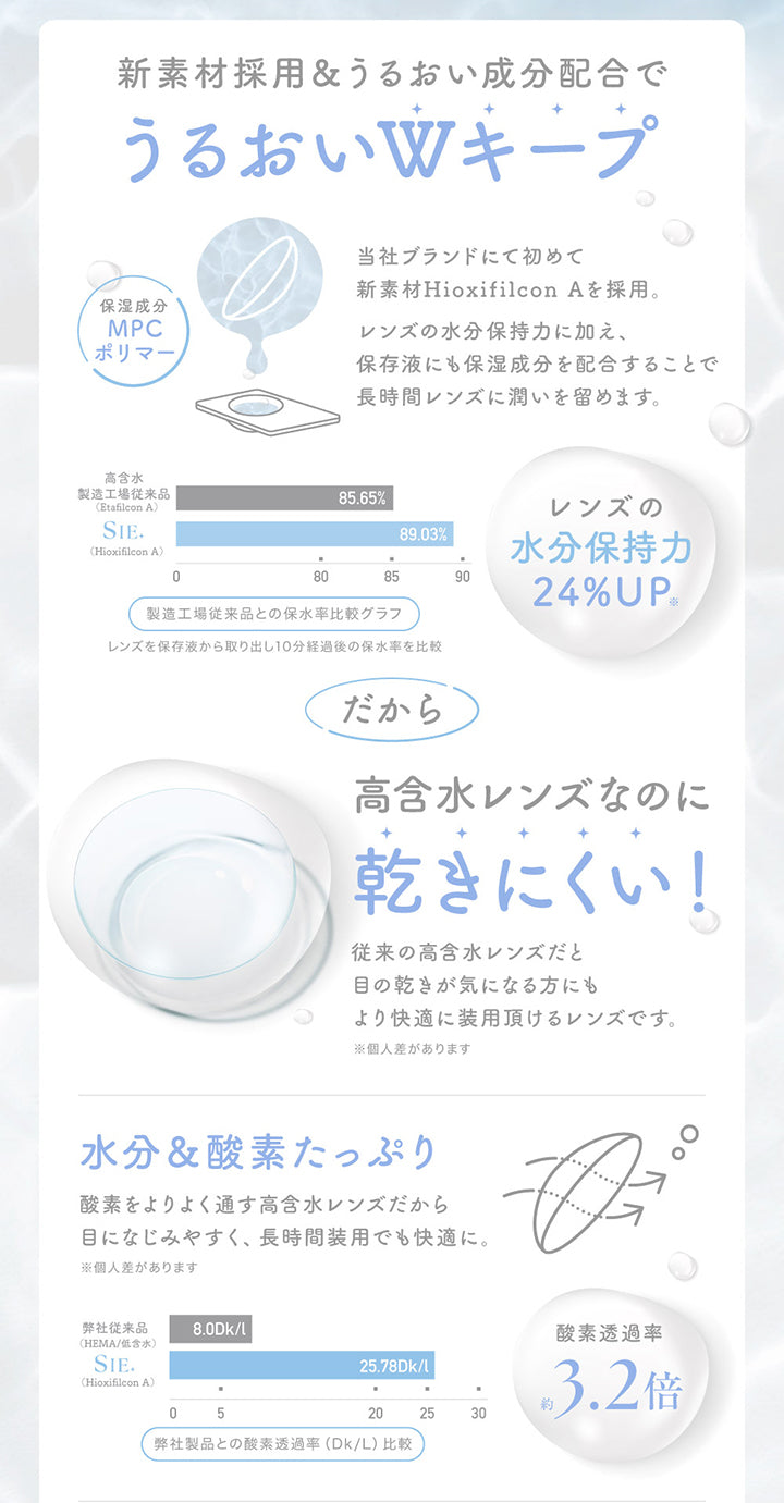 シークリアワンデー(SIE. CLEAR 1day),新素材採用&うるおい成分配合でうるおいWキープ,保湿成分MPCポリマー,当社ブランドにて初めて新素材Hioxfilcon Aを採用,レンズの保湿持力に加え、保存液にも保湿成分を配合することで長時間レンズに潤いを留めます,レンズの水分保持力24%UP,だから高含水レンズなのに乾きにくい,従来の高含水レンズだと目の渇きがきになる方にもより快適に装用いただけるレンズです,水分&酸素たっぷり,酸素をよりよく通す高含水レンズだから目になじみやすく、長時間装用でも快適に,酸素透過率約3.2倍|シークリアワンデー SIE. CLEAR 1day カラコン カラーコンタクト