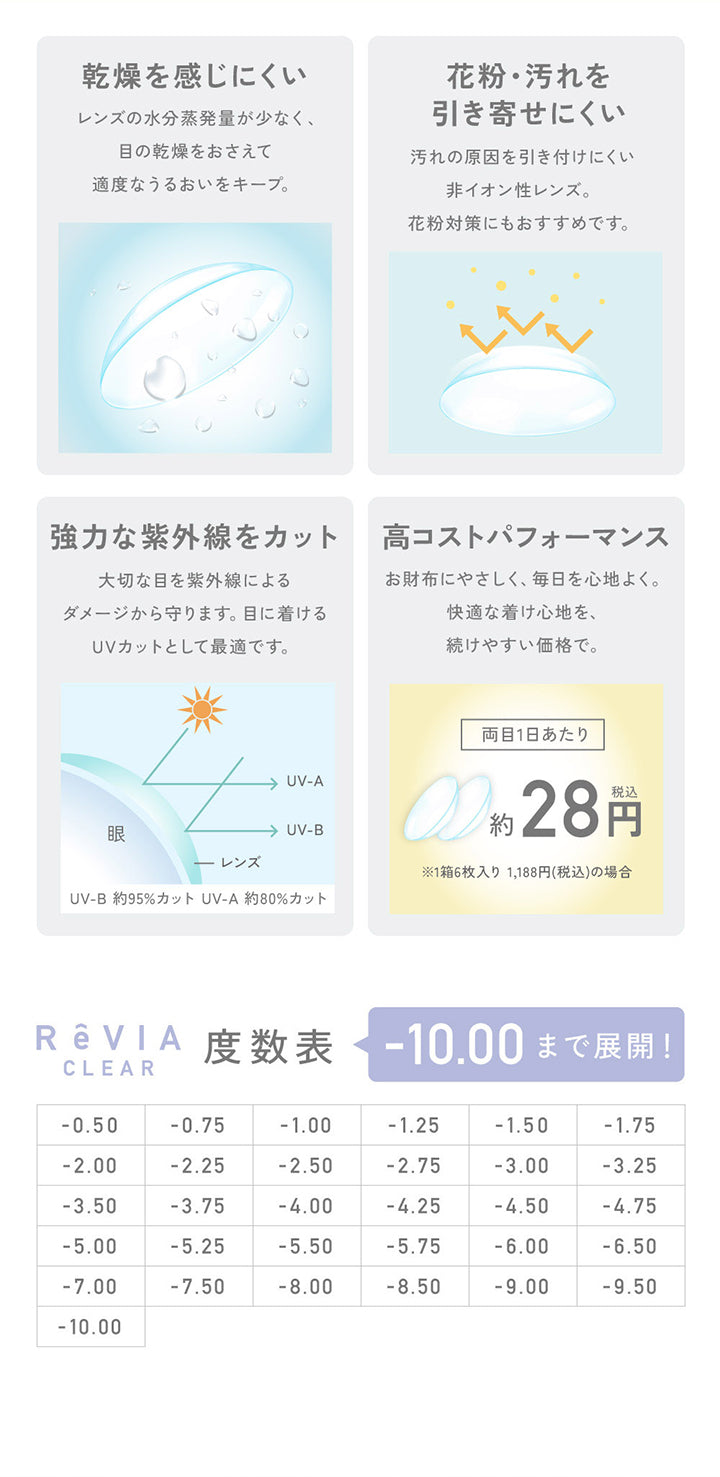 (レンズスペック)乾燥を感じにくい:レンズの水分蒸発量が少なく、目の乾燥をおさえて適度なうるおいをキープ。,花粉・汚れを引き寄せにくい:汚れの原因を引き付けにくい非イオン性レンズ。花粉対策にもおすすめです。,強力な紫外線をカット:大切な目を紫外線によるダメージから守ります。目に着けるUVカットとして最適です。※UV-A約95%カット、UV-A約80%カット,高コストパフォーマンス:お財布にやさしく、毎日を心地よく。快適な付け心地を続けやすい価格で。両目1日当たり約28円(税込)※1箱6枚入り 1,188円(税込)の場合,レヴィアクリア2ウィーク 度数表 -10.00まで展開!,-0.50 -0.75 -1.00 -1.25 -1.50 -1.75 -2.00 -2.25 -2.50 -2.75 -3.00 -3.25 -3.50 -3.75 -4.00 -4.25 -4.50 -4.75 -5.00 -5.25 -5.50 -5.75 -6.00 -6.50 -7.00 -7.50 -8.00 -8.50 -9.00 -9.50 -10.00 | レヴィアクリア2ウィーク ReVIA CLEAR 2week