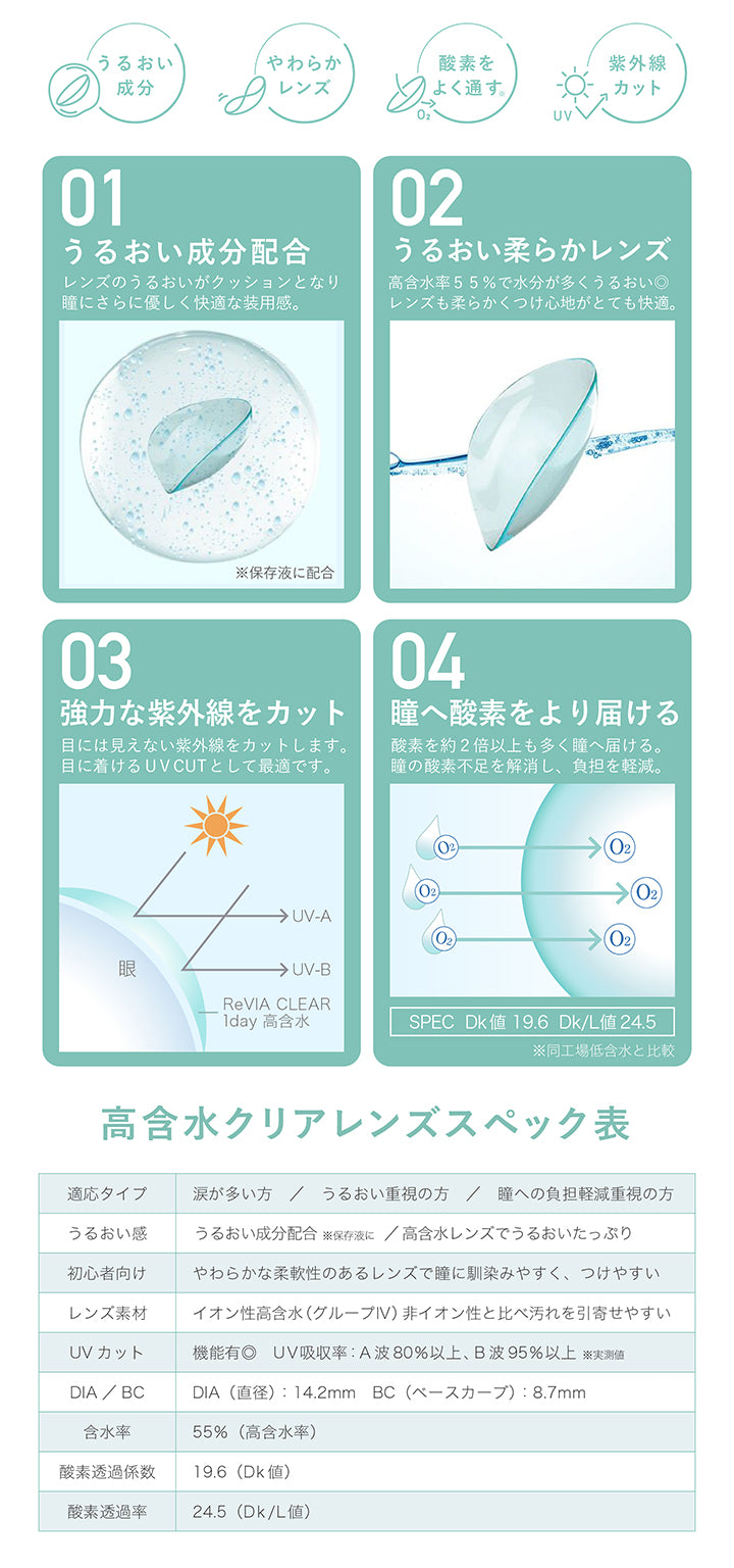 レヴィアクリアワンデー(ReVIA CLEAR 1day),瞳にやさしいクリアコンタクトレンズ,瞳にもやさしくありたい♡,着け心地重視の方にオススメ!,高含水,クリアレンズ,DIA14.2mm,BC8.7mm,含水率55%,UV CUT,MOISTURE,うるおいたっぷり。,酸素を瞳に多く届けるレンズ,こんな方にオススメ,うるおい重視,瞳の負担を減らしたい,柔らかレンズ派,UVカット必須,高含水レンズ素材“グループIV”で、瞳への酸素透過率が高く、より瞳に優しいレンズ。,紫外線カット機能やうるおい成分を配合しており、ハイスペックなレンズをご提供。,30枚入り,1,848円(税込),うるおい成分,やわらかレンズ,酸素をよく通す,紫外線カット,01,うるおい成分配合,レンズのうるおいがクッションとなり瞳にさらに優しく快適な装用感。,※保存液に配合,02,うるおい柔らかレンズ,高含水率55%で水分が多くうるおい◎,レンズも柔らかくつけ心地がとても快適。,03,強力な紫外線をカット,目には見えない紫外線をカットします。,目に着けるUVCUTとして最適です。,04,瞳へ酸素をより届ける,酸素を約2倍以上も多く瞳へ届ける