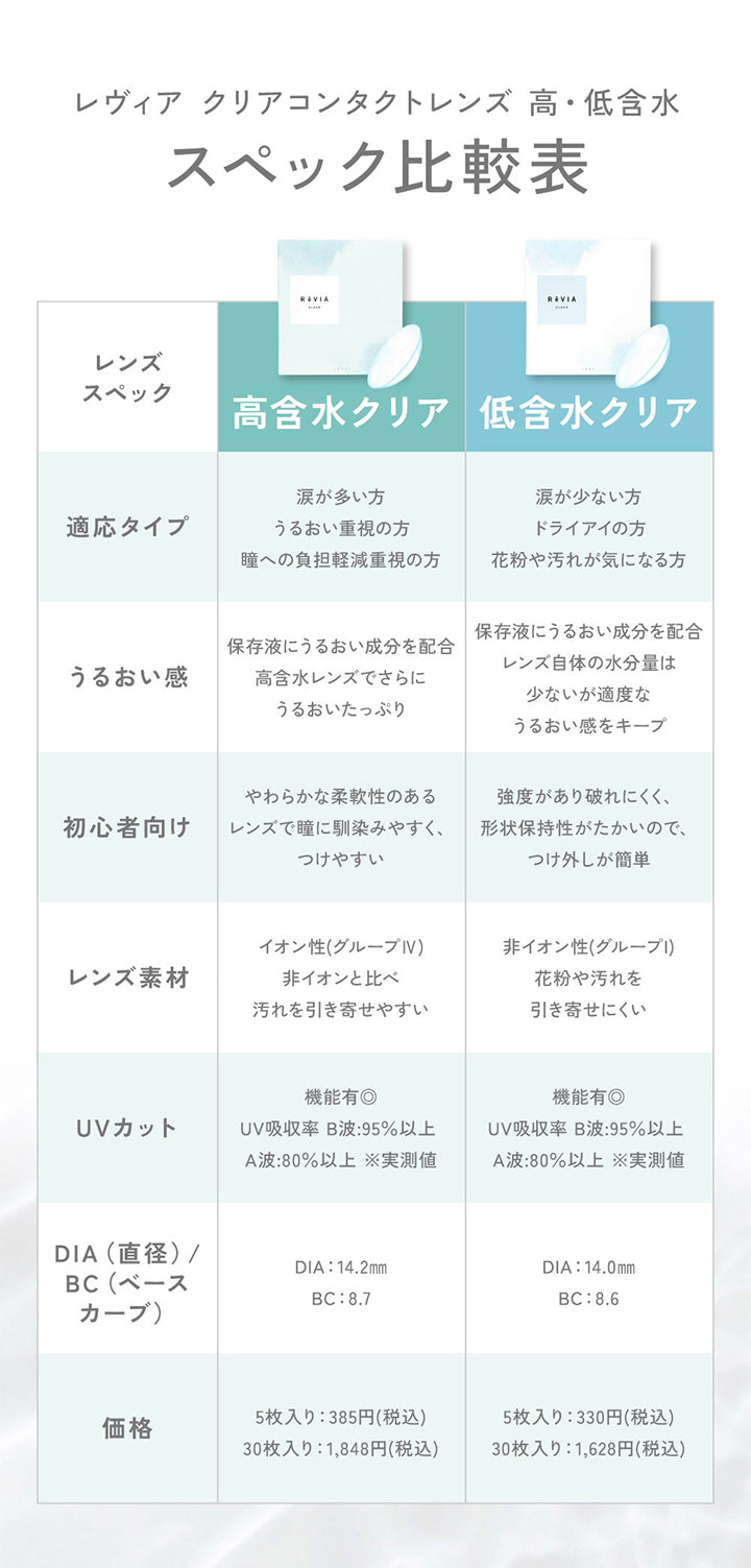 スペック比較表,高含水クリア, 適応タイプ:涙が多い方 うるおい重視の方 瞳への負担軽減重視の方, うるおい感:保存液にうるおい成分を配合 高含水レンズでさらにうるおいたっぷり, 初心者向け:瞳になじみやすく、つけやすい, レンズ素材:汚れを引き寄せやすい, UVカット:機能あり, DIA / BC:DIA14.2mm BC8.7, 価格:30枚入り1848円(税込), 低含水クリア, 適応タイプ:涙が少ない方 ドライアイの方 花粉や汚れが気になる方, うるおい感:保存液にうるおい成分を配合 レンズ自体の水分量は少ないが適度なうるおい感をキープ, 初心者向け:つけ外しが簡単, レンズ素材:花粉や汚れを引き寄せにくい, UVカット:機能あり, DIA / BC:DIA14.0mm BC8.6, 価格:30枚入り1628円(税込) | レヴィアクリアワンデー ReVIA CLEAR 1day 低含水 30枚 コンタクトレンズ クリアコンタクト