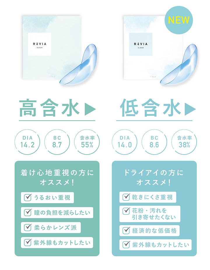 レヴィアクリアワンデー(ReVIA CLEAR 1day),瞳にやさしいクリアコンタクトレンズ,瞳にもやさしくありたい♡,着け心地重視の方にオススメ!,高含水,クリアレンズ,DIA14.2mm,BC8.7mm,含水率55%,UV CUT,MOISTURE,うるおいたっぷり。,酸素を瞳に多く届けるレンズ,こんな方にオススメ,うるおい重視,瞳の負担を減らしたい,柔らかレンズ派,UVカット必須,高含水レンズ素材“グループIV”で、瞳への酸素透過率が高く、より瞳に優しいレンズ。,紫外線カット機能やうるおい成分を配合しており、ハイスペックなレンズをご提供。,30枚入り,1,848円(税込),うるおい成分,やわらかレンズ,酸素をよく通す,紫外線カット,01,うるおい成分配合,レンズのうるおいがクッションとなり瞳にさらに優しく快適な装用感。,※保存液に配合,02,うるおい柔らかレンズ,高含水率55%で水分が多くうるおい◎,レンズも柔らかくつけ心地がとても快適。,03,強力な紫外線をカット,目には見えない紫外線をカットします。,目に着けるUVCUTとして最適です。,04,瞳へ酸素をより届ける,酸素を約2倍以上も多く瞳へ届ける