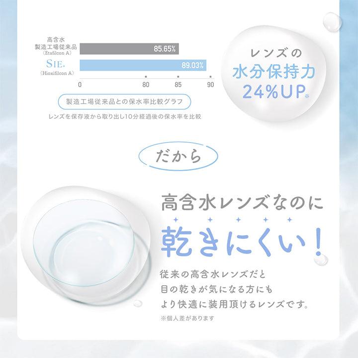 シークリアワンデー(SIE. CLEAR 1day),レンズの水分保持力24%UP,だから高含水レンズなのに乾きにくい,従来の高含水レンズだと目の渇きがきになる方にもより快適に装用いただけるレンズです|シークリアワンデー SIE. CLEAR 1day カラコン カラーコンタクト