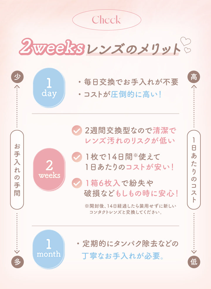 Check,2weeksレンズのメリット,お手入れの手間,少,1日あたりのコスト,高,1day,毎日交換でお手入れが不要,コストが圧倒的に高い!,2weeks,2週間交換型なので清潔で,レンズ汚れのリスクが低い,1枚で14日間※使えて,1日あたりのコストが安い!,1箱6枚入で紛失や,破損などもしもの時に安心!,※開封後、14日経過したら装用せずに新しい,コンタクトレンズと交換してください。,多,低,1month,定期的にタンパク除去などの,丁寧なお手入れが必要。|エルージュ(eRouge) 2weeks カラコン カラーコンタクト