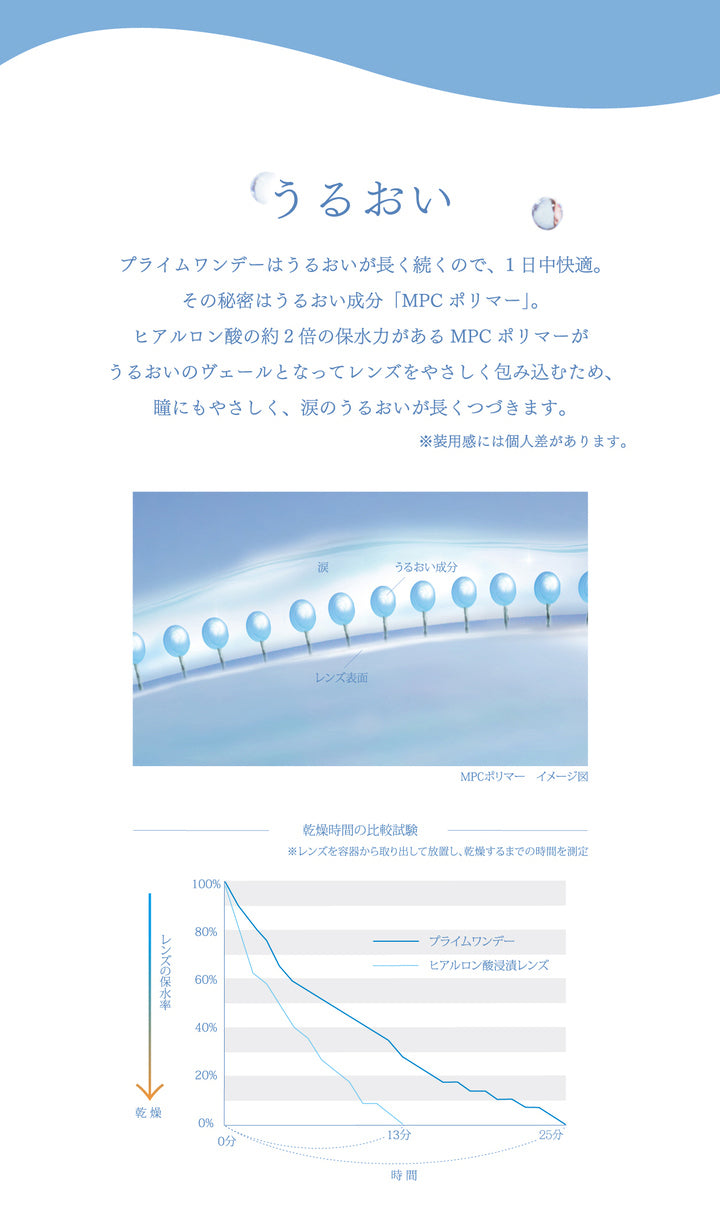 プライムワンデー(Prime 1day),うるおい,プライムワンデーはうるおいが長く続くので、1日中快適。その秘密がうるおい成分「MPCポリマー」。ヒアルロン酸の約2倍の保水力があるMPCポリマーがうるおいのヴェールをなってレンズをやさしく包み込むため、瞳にもやさしく、涙のうるおいが長くつづきます。|プライムワンデー Prime 1day クリアコンタクト