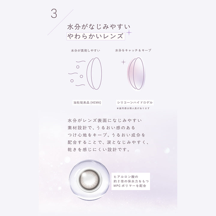 3,水分がなじみやすい,やわらかいレンズ,水分が蒸発しやすい,当社従来品 (HEMA),水分をキャッチ&キープ,シリコーンハイドロゲル,※装用感は個人差があります,水分がレンズ表面になじみやすい,素材設計で、 うるおい感のある,つけ心地をキープ。 うるおい成分を,配合することで、涙となじみやすく、,乾きを感じにくい設計です。,ヒアルロン酸の,約2倍の保水力をもつ,MPC ポリマーを配合|トパーズシリコーンハイドロゲル(TOPARDS SILICONE HYDROGEL) 1day カラコン カラーコンタクト