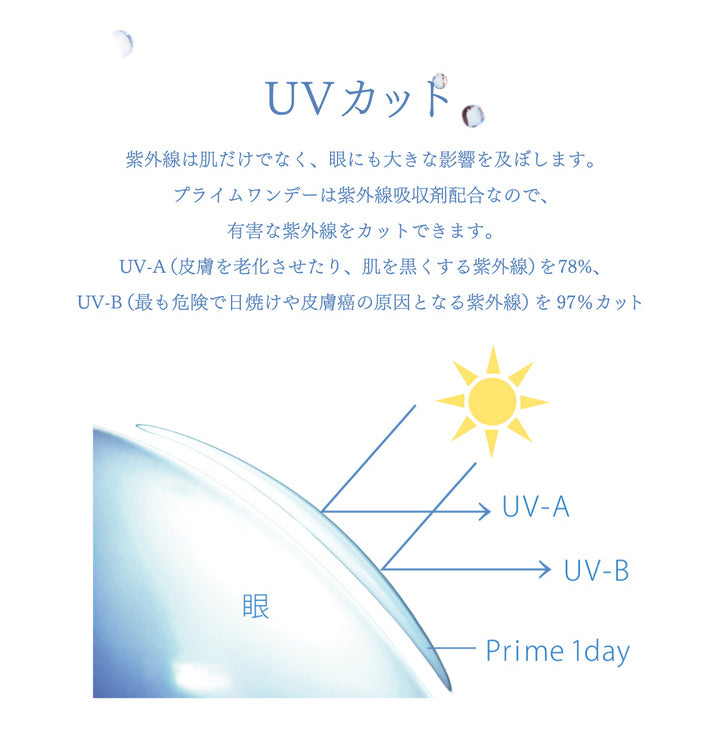 プライムワンデー(Prime 1day),UVカット,紫外線は肌だけではなく、眼にも大きな影響を及ぼします。プライムワンデーは紫外線吸収剤配合なので、有害な紫外線をカットできます。UV-Aを78%、UV-Bを97%カット|プライムワンデー Prime 1day クリアコンタクト