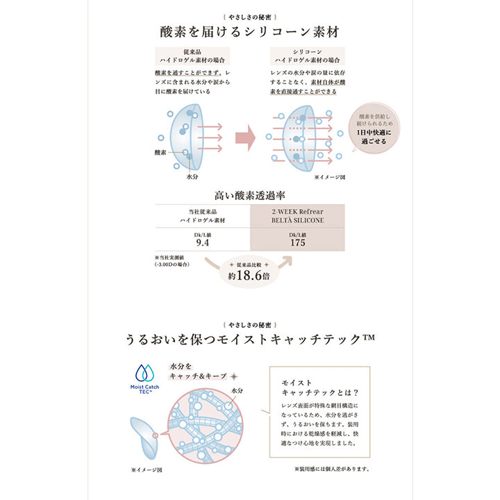 2WEEK Refrear BELTA SILICONE(ツーウィークリフレアベルタシリコーン),やさしさの秘密,酸素を届けるシリコーン素材,高い酸素透過率,うるおいを保つモイストキャッチテック,水分をキャッチ&キープ|ツーウィーク リフレア ベルタ シリコーン 2WEEK Refrear BELTA SILICONE カラコン カラーコンタクト