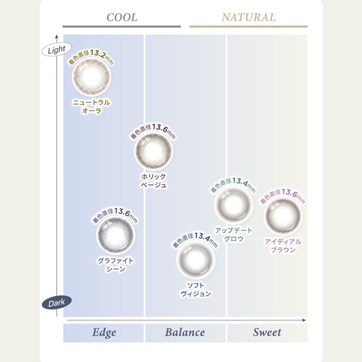 (カラーチャート) ,Lens chart ,クール(フチ) × ライト:ニュートラルオーラ(Neutral Aura) 着色直径13.2mm / ホリックベージュ(Holic Beige) 着色直径13.6mm ,クール(フチ) × ダーク:グラファイトシーン(Graphite Sheen) 着色直径13.6mm ,ナチュラル(甘め) × ダーク:アップデートグロウ(Update Grow) 着色直径13.4mm / ソフトヴィジョン(Soft Vision) 着色直径13.4mm / アイディアルブラウン(Ideal Brown) 着色直径13.6mm | ハイディ Haidey 1day カラコン カラーコンタクト