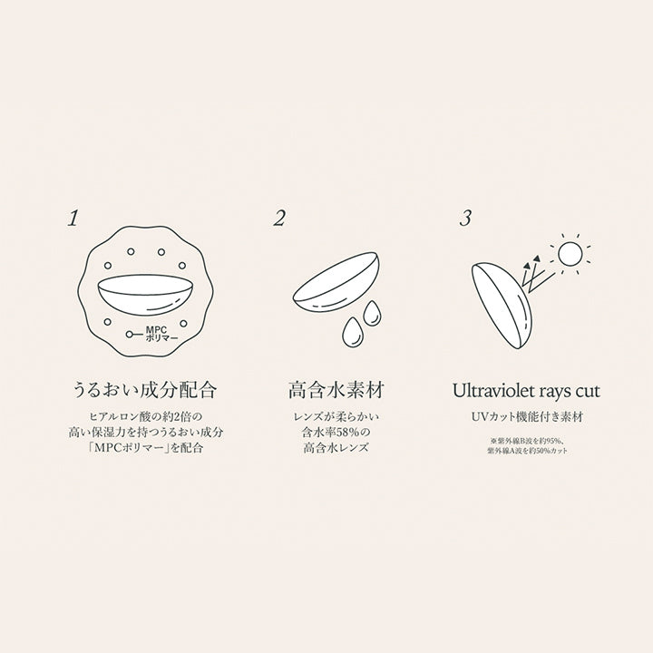 1 うるおい成分配合, ヒアルロン酸の約2倍の高い保湿力を持つうるおい成分「MPCポリマー」を配合, 2 高含水素材, レンズが柔らかい含水率58%の高含水レンズ, 3 Ultraviplet rays cut, UVカット機能付き素材, ※紫外線B波を約95%、紫外線A波を約50%カット| ワナフ (WANAF) 1day カラコン カラーコンタクト