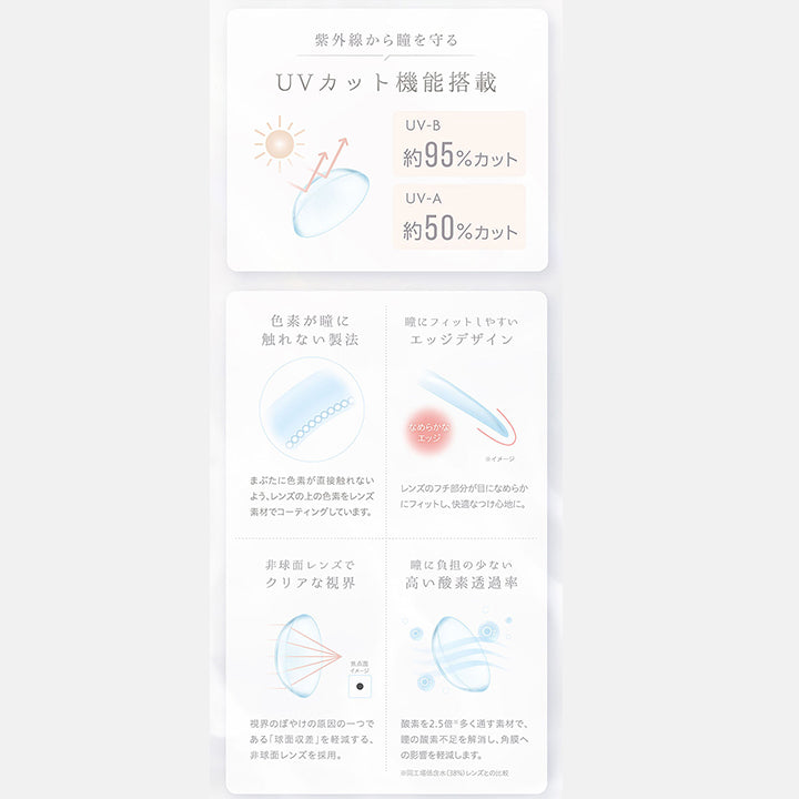 紫外線から瞳を守るUVカット機能搭載, UV-B約95%カット, UV-A約50%カット, 色素が瞳に触れない製法, まぶたに色素が直接触れないよう、レンズの上の色素をレンズ素材でコーティングしています。, 瞳にフィットしやすいエッジデザイン, レンズのフチ部分が目になめらかにフィットし、快適なつけ心地に。, 非球面レンズでクリアな視界, 視界のぼやけの原因の一つである球面収差を軽減する、非球面レンズを採用。, 瞳に負担の少ない高い酸素透過率, 酸素を約2.5倍多く通す素材で、瞳の酸素不足を解消し、角膜への影響を軽減します。※同工場低含水(38%)レンズとの比較 | カイカ Kaica 1day カラコン カラーコンタクト