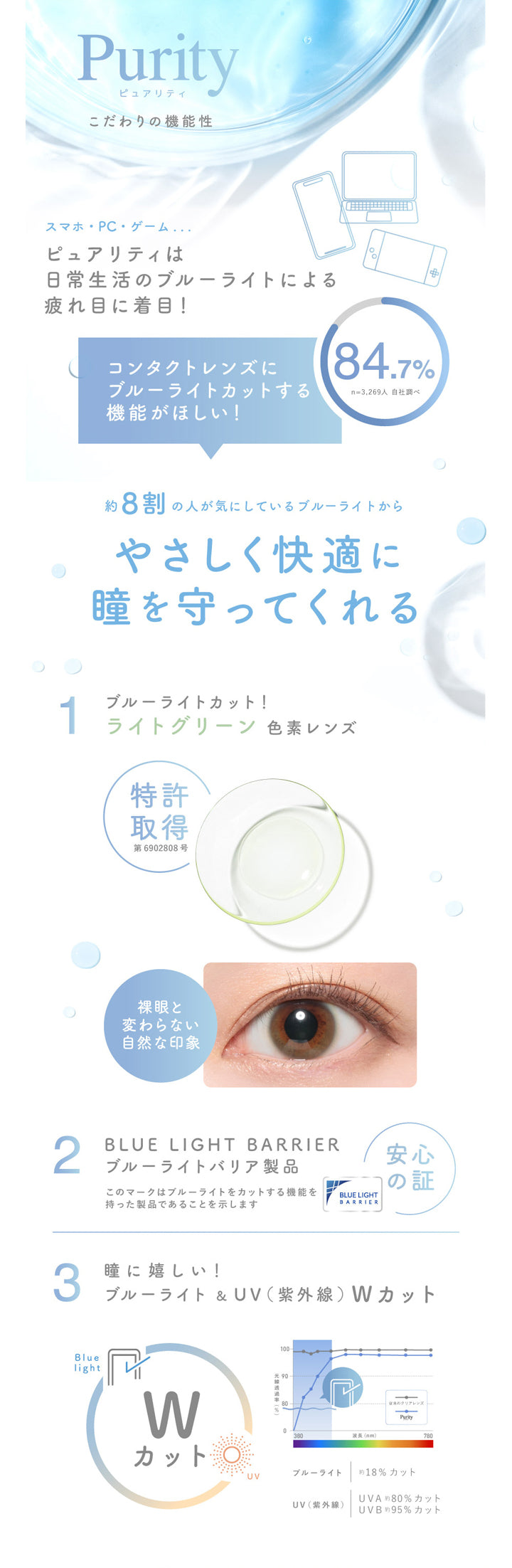 ピュアリティクリアワンデー(Purity CLEAR 1day),こだわりの機能性,スマホ・PCゲーム...,ピュアリティは日常生活のブルーライトによる疲れ目に着目!,コンタクトレンズにブルーライトカットする機能がほしい!,84.7%,約8割の人が気にしているブルーライトからやさしく快適に瞳を守ってくれる,1 ブルーライトカット!,ライトグリーン色素レンズ,特許取得,裸眼と変わらない自然な印象,2 BLUE LIGHT BARRIER,ブルーライトバリア製品,安心の証,このマークはブルーライトをカットする機能を持った製品であることを示します,3 瞳に嬉しい!,ブルーライト&UV(紫外線)Wカット|ピュアリティクリアワンデー Purity CLEAR 1day カラコン カラーコンタクト
