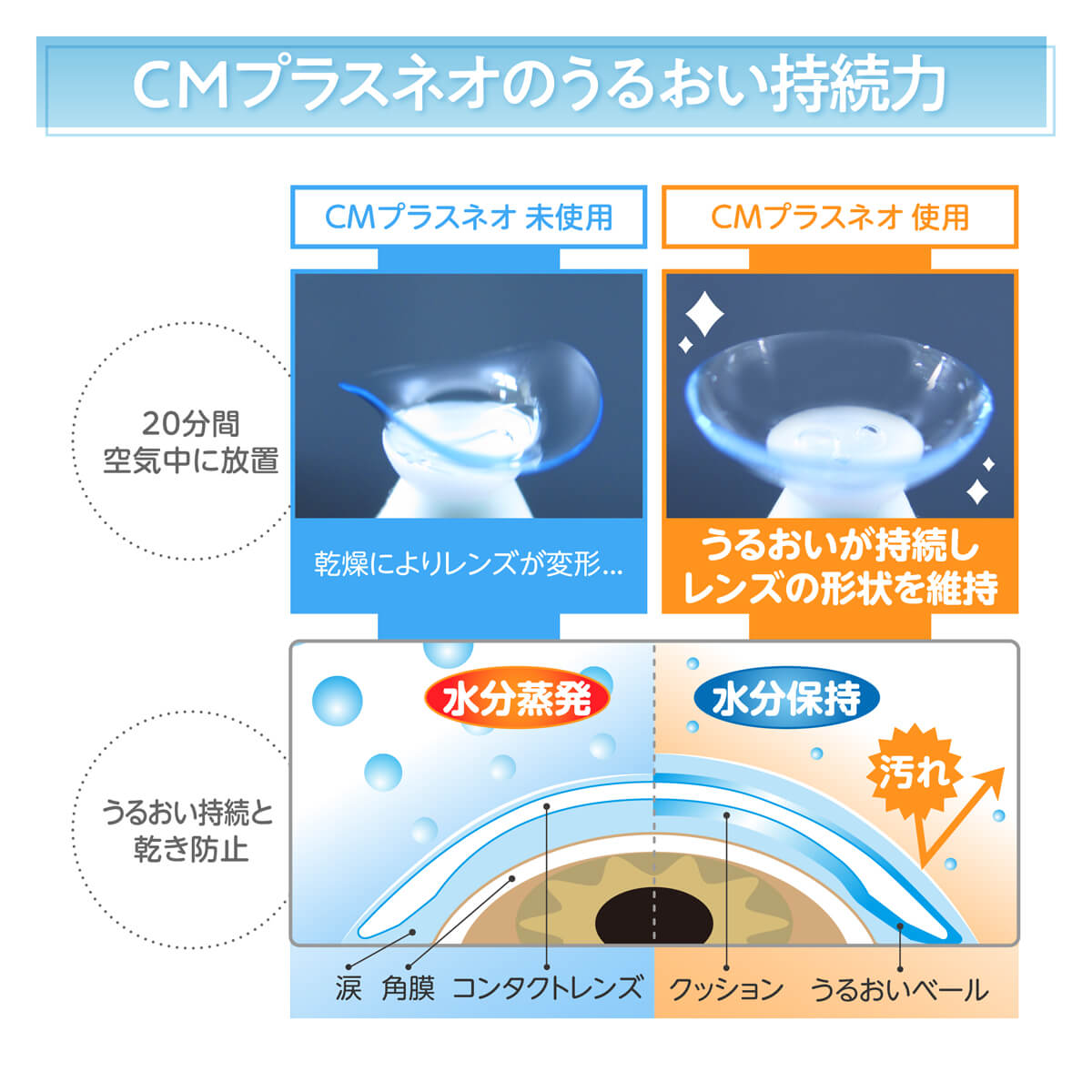 CMプラスネオのうるおい持続力