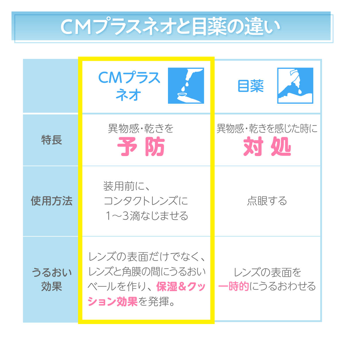 CMプラスネオと目薬の違い