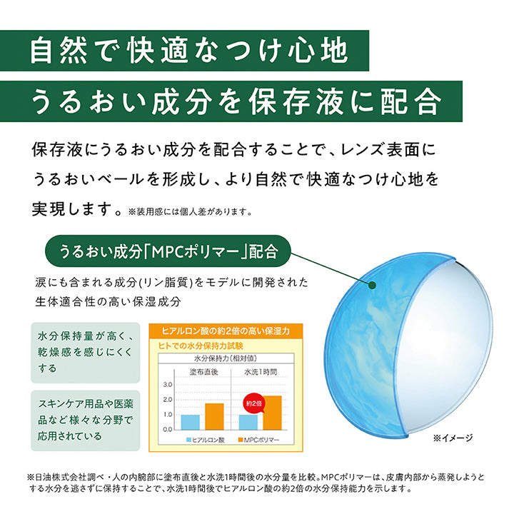 自然で快適なつけ心地,うるおい成分を保存液に配合,保存液にうるおい成分を配合することで、レンズ表面にうるおいベールを形成し、より自然で快適なつけ心地を実現します。※装用感には個人差があります。,うるおい成分「MPCポリマー」配合,涙にも含まれる成分(リン脂質)をモデルに開発された生体適合性の高い保湿成分。,水分保持量が高く、乾燥感を感じにくくする,ヒアルロン酸の約2倍の高い保湿力,スキンケア用品や医薬品など様々な分野で応用されている,※日油株式会社調べ·人の内腕部に塗布直後と水洗1時間後の水分量を比較。MPCボリマーは、皮膚内部から蒸発しようとする水分を逃さずに保持することで、水洗1時間後でヒアルロン酸の約2倍の水分保持能力を示します。 | エルコンワンデー38 L-Con 1day 38 1day クリアコンタクト

