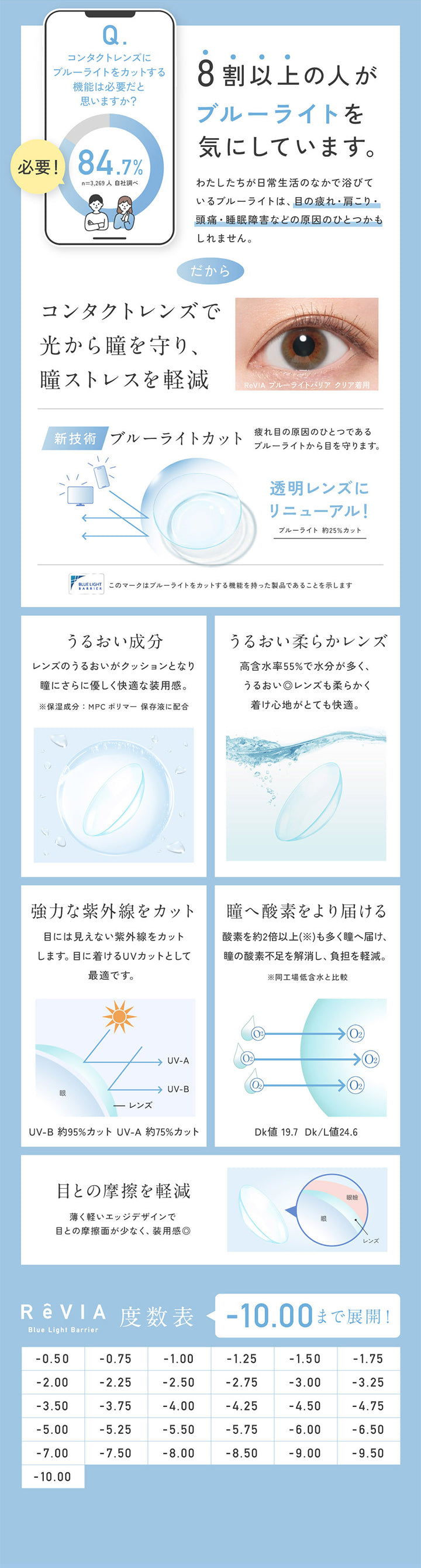 8割以上の人がブルーライトを気にしています。, わたしたちが日常生活のなかで浴びているブルーライトは、目の疲れ·肩こり·頭痛·睡眠障害などの原因のひとつかもしれません。, だからコンタクトレンズで光から瞳を守り、瞳ストレスを軽減, うるおい成分, うるおい柔らかレンズ, 強力な紫外線をカット, 瞳へ酸素をより届ける, 目との摩擦を軽減, -10.00まで展開！ | レヴィア ブルーライトバリアワンデー ReVIA Blue Light Barrier 1DAY コンタクトレンズ クリアコンタクト
