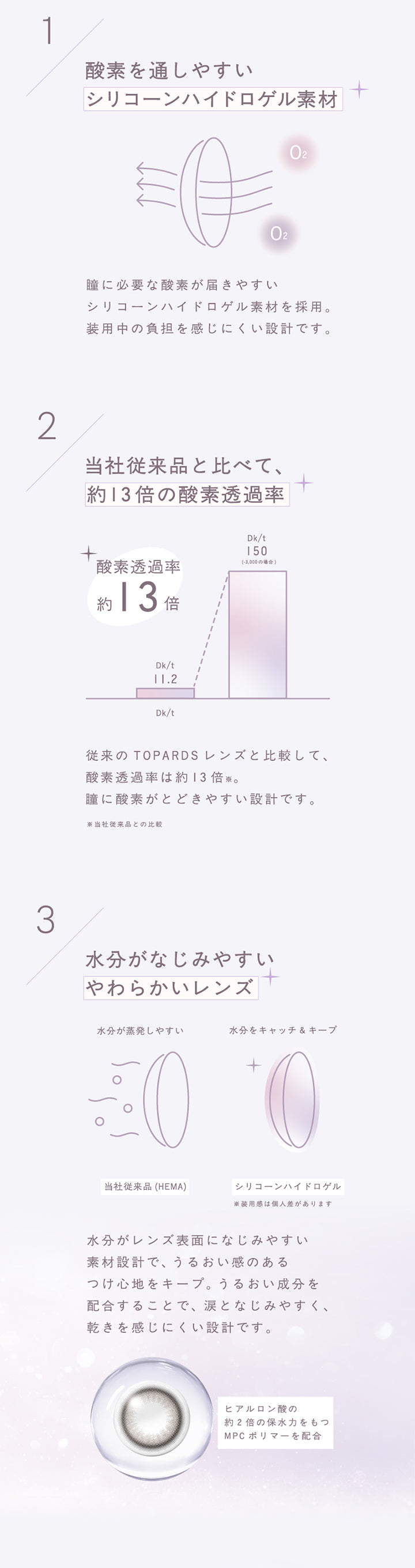 1,酸素を通しやすい,シリコーンハイドロゲル素材,瞳に必要な酸素が届きやすい,シリコーンハイドロゲル素材を採用。 装用中の負担を感じにくい設計です。,2,当社従来品と比べて、,約13倍の酸素透過率,Dk/t,150,酸素透過率,(-3,000の場合),約 13 倍,Dk/t,11.2,Dk/t,従来の Topards レンズと比較して、,酸素透過率は約13倍。,瞳に酸素がとどきやすい設計です。,※当社従来品との比較,3,水分がなじみやすい,やわらかいレンズ,水分が蒸発しやすい,当社従来品 (HEMA),水分をキャッチ&キープ,シリコーンハイドロゲル,※装用感は個人差があります,水分がレンズ表面になじみやすい,素材設計で、 うるおい感のある,つけ心地をキープ。 うるおい成分を,配合することで、涙となじみやすく、,乾きを感じにくい設計です。,ヒアルロン酸の,約2倍の保水力をもつ,MPC ポリマーを配合,|トパーズシリコーンハイドロゲル(TOPARDS SILICONE HYDROGEL) 1day カラコン カラーコンタクト