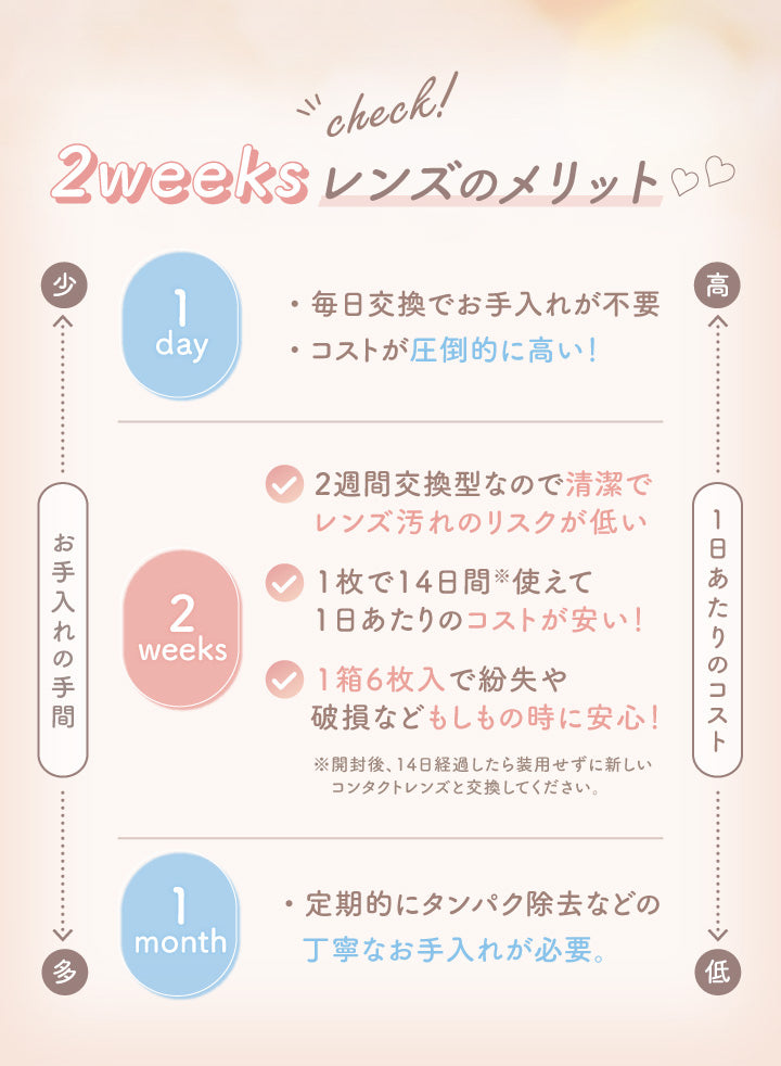 check!2weeksレンズのメリット♡, お手入れの手間「少」1日当たりのコスト「高」1day, 毎日交換でお手入れが不要, コストが圧倒的に高い！, お手入れの手間「中」1日当たりのコスト「中」2weeks, 2週間交換型なので清潔でレンズ汚れのリスクが低い, 1枚で14日間使えて1日当たりのコストが安い！, 1箱6枚入りで紛失や破損などもしもの時に安心！, ※開封後14日経過したら装用せずに新しいコンタクトレンズと交換してください。, お手入れの手間「多」1日当たりのコスト「低」1month, 定期的にたんぱく除去などの丁寧なお手入れが必要。|エルージュ eRouge 2week カラコン カラーコンタクト
