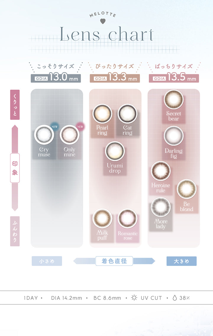 melotte lens chart, こっそりサイズ GDIA13.0mm, くりっとした印象, Cry muse New, Only mine New, ピッタリサイズ GDIA13.3mm, くりっとした印象, Pearl ring, Cat ring, Urumi drop, ふんわりした印象, Milk Puff, Romantic rose, ぱっちりサイズ GDIA13.5mm, くりっとした印象, Secret bear, Darling fig, ふんわりした印象, Heroine rule, Be blond, More lady, 1day, DIA14.2mm, BC8.6mm, UV Cut, 38% | メロット melotte 1day カラコン カラーコンタクト
