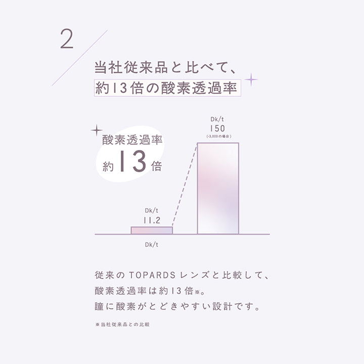 2,当社従来品と比べて、,約13倍の酸素透過率,Dk/t,150,酸素透過率,(-3,000の場合),約 13 倍,Dk/t,11.2,Dk/t,従来の Topards レンズと比較して、,酸素透過率は約13倍。,瞳に酸素がとどきやすい設計です。,※当社従来品との比較|トパーズシリコーンハイドロゲル(TOPARDS SILICONE HYDROGEL) 1day カラコン カラーコンタクト