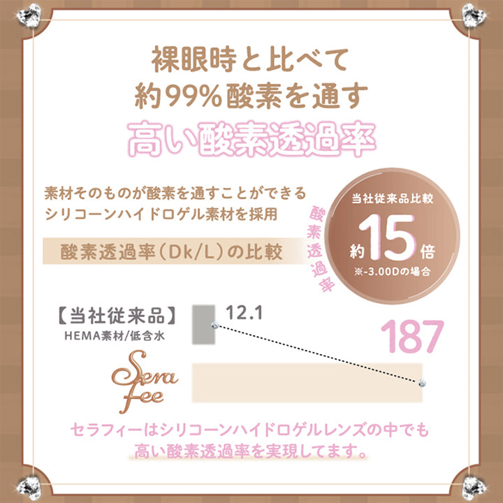 裸眼時と比べて約99%酸素を通す高い酸素透過率：素材そのものが酸素を通すことができるシリコーンハイドロゲル素材を採用 | 超十代リフレア セラフィー Serafee カラコン カラーコンタクト

