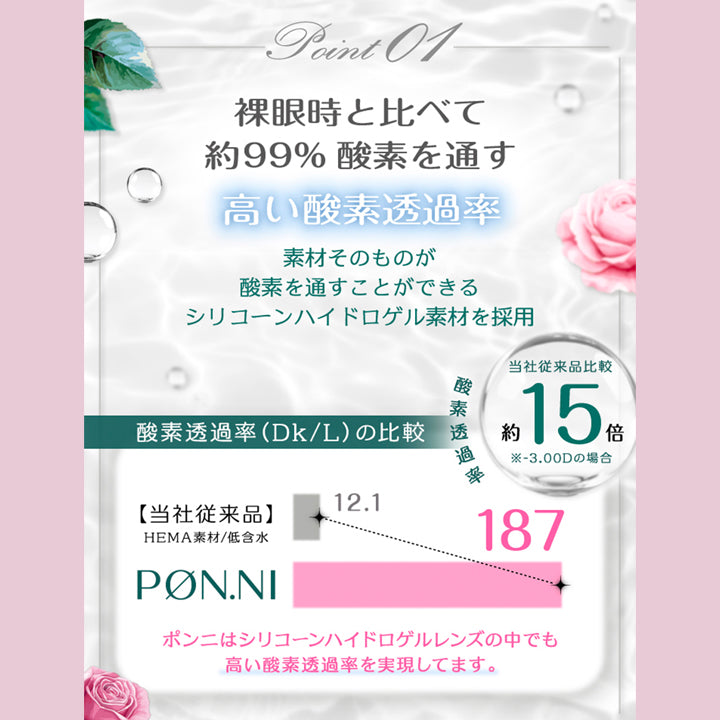 裸眼時と比べて約99%酸素を通す高い酸素透過率：素材そのものが酸素を通すことができるシリコーンハイドロゲル素材を採用 | 超十代リフレア ポンニ Pøn.Ni 1day カラコン カラーコンタクト
