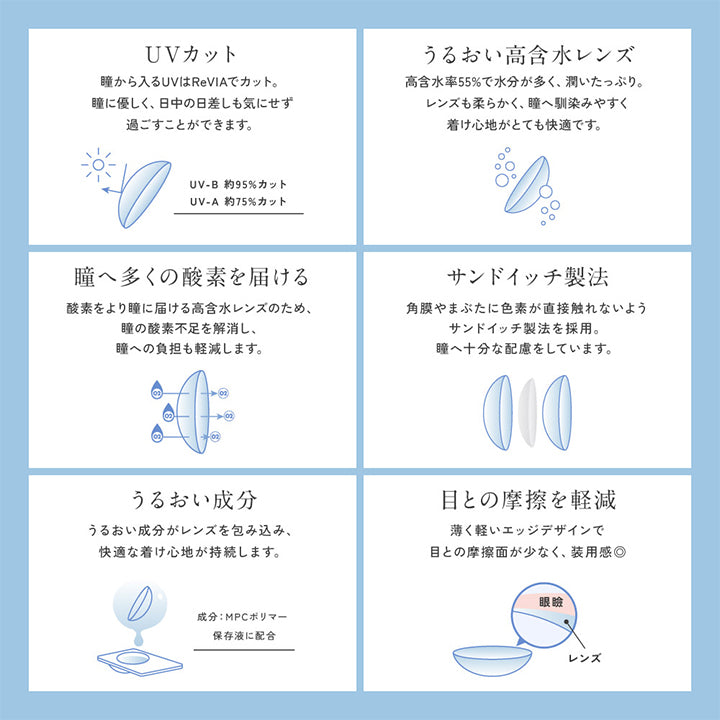 UVカット：瞳から入るUVはReVIAでカット。瞳に優しく、日中の日差しも気にせず過ごすことができます。, UV-B約95%カット UV-A約75%カット, うるおい高含水レンズ：高含水率55%で水分が多く、潤いたっぷり。レンズも柔らかくm瞳へ馴染みやすく着け心地がとても快適です。, 瞳へ多くの酸素を届ける：酸素をより瞳に届ける高含水レンズのため、瞳の酸素不足を解消し、瞳への負担も軽減します。, サンドイッチ製法：角膜やまぶたに色素が直接触れないようサンドイッチ製法を採用。瞳へ十分な配慮をしています。, うるおい成分：うるおい成分がレンズを包み込み、快適な着け心地が持続します。※成分：MPCポリマー保存液に配合, 目との摩擦を軽減：薄く軽いエッジデザインで目との摩擦面が少なく、装用感◎ | レヴィアブルーライトバリアワンデーカラー REVIA Blue Light Barrier 1DAY COLOR カラコン カラーコンタクト
