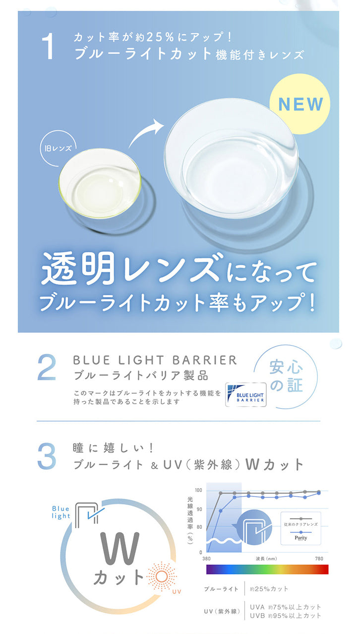 カット率が約25%にアップ！ブルーライトカット機能付きレンズ,透明レンズになってブルーライトカット率もアップ！,ブルーライトバリア製品,このマークはブルーライトをカットする機能を持った製品であることを示します,瞳にうれしい！ブルーライト＆UV(紫外線)Wカット,ブルーライト約25%カット率,UV(紫外線) UV-A 約75%以上カット UV-B約95%以上カット  | ピュアリティ クリア ワンデー Purity Clear 1day 30枚 カラコン カラーコンタクト
