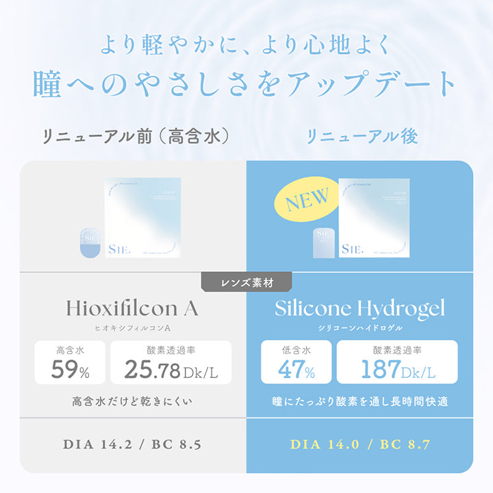 より軽やかに、より心地よく瞳へのやさしさをアップデート,リニューアル前(高含水)：ヒオキシフィルコンA 高含水59% 酸素透過率25.78Dk/L 高含水だけど乾きにくい DIA14.2mm BC8.5mm,リニューアル後(new)：シリコーンハイドロゲル 低含水47% 酸素透過率187Dk/L 瞳にたっぷり酸素を通し長時間快適 DIA14.0mm BC8.7mm |シークリアワンデー Sie. Clear 1day クリアコンタクトレンズ
